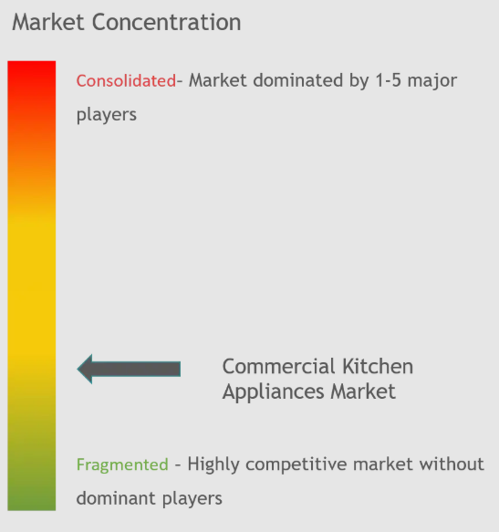 Commercial Kitchen Appliances Market Concentration